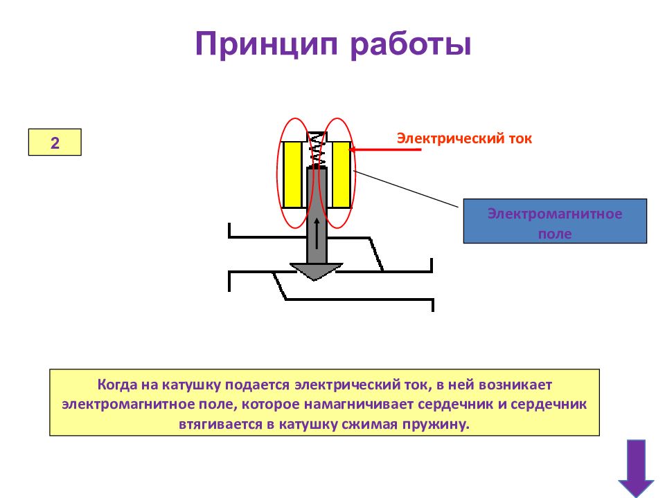 Электрический ток в катушке. Принцип работы электричества. Принцип действия электрического тока. Электромагнитное поле принцип действия. Принцип работы электромагнитного поле.