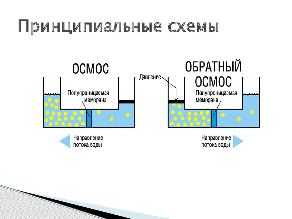 мембрана для разделения газов. основы мембранной технологии. мембранные методы очистки сточных вод. мембранная технология пищевых производств. перенос примеси.