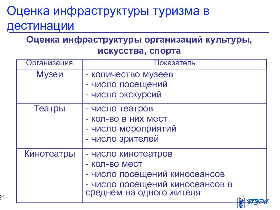 Презентация туристская инфраструктура