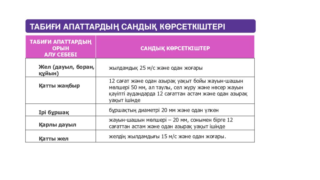 Қазақстанда қолайсыз және қауіпті атмосфералық құбылыстар. Қазақ