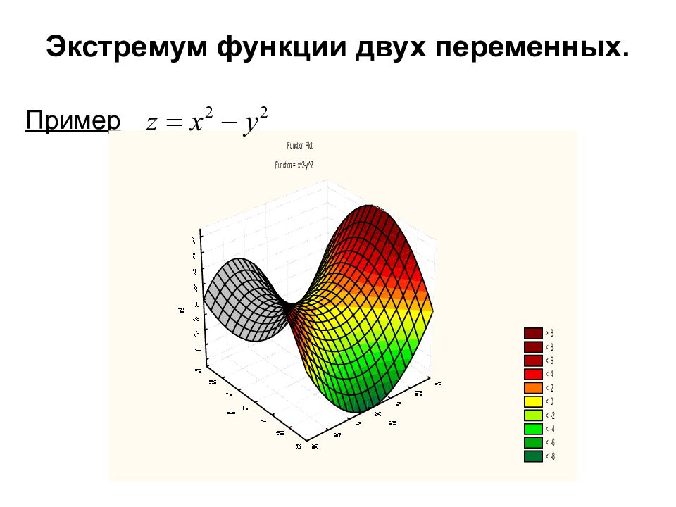 Экстремум функции двух переменных