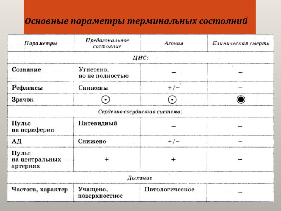 Схема нарушения гомеостаза при различных терминальных состояниях