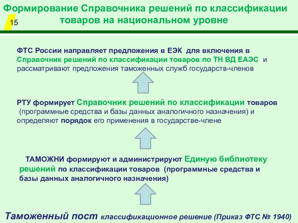 Решения таможенных органов о классификации товаров. Классификация товаров таможенными органами. Перспективы формирования дел в таможенных органах. Референдумы по правовой значимости подразделяются на. Уровни классификации товаров.