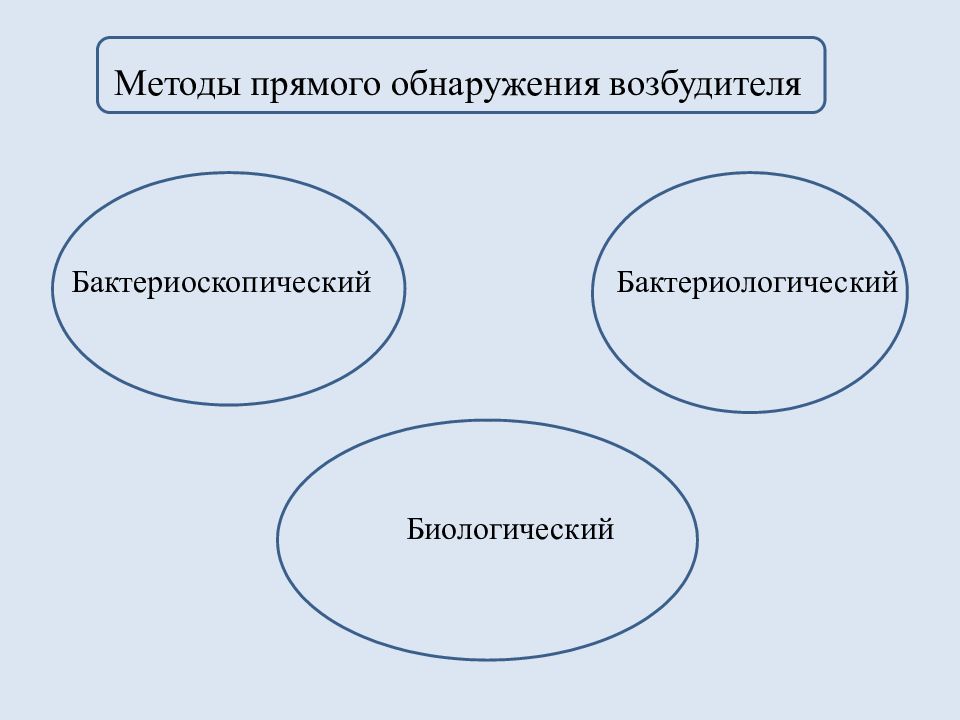 Прямые методы диагностики. Методы прямого обнаружения возбудителя. Методы выявления возбудителя. Метод прямого обнаружения возбудителя бактериоскопический. Методы прямого и косвенного обнаружения возбудителя.