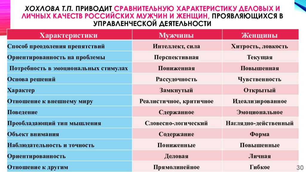 Приведите сравнительный. Сравнительная характеристика мужского и женского пузыря. Сравнительную характеристику принципов управленческого общения. Сравнение характера Керопчика и Моти.