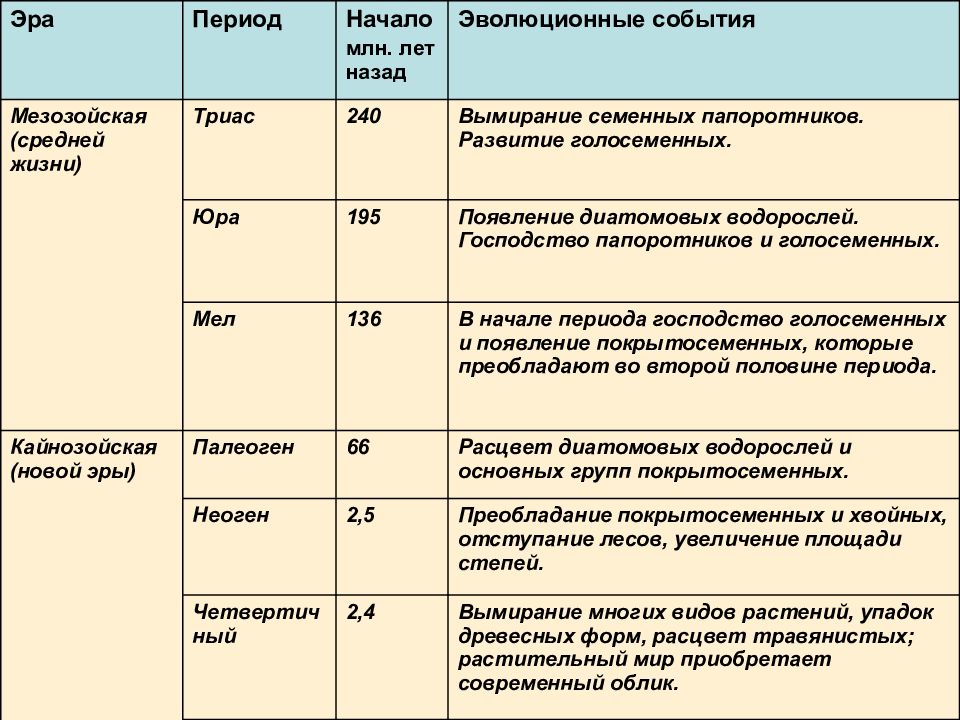 Презентация эволюция растений 7 класс биология