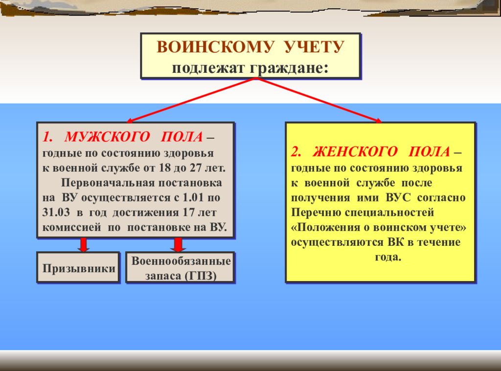 Какие граждане на воинском учете. Кто подлежит воинскому учету. Граждане подлежащие воинскому учету. Какие категории граждан подлежат воинскому учету. Кио состоит на воинском учете.