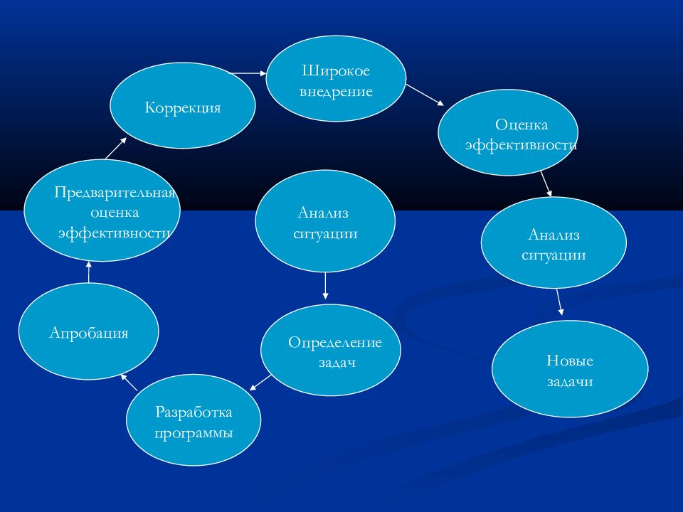 Уровни ея. Широкое внедрение.