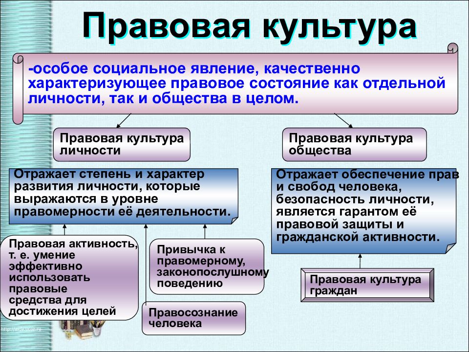 Предпосылки правомерного поведения презентация