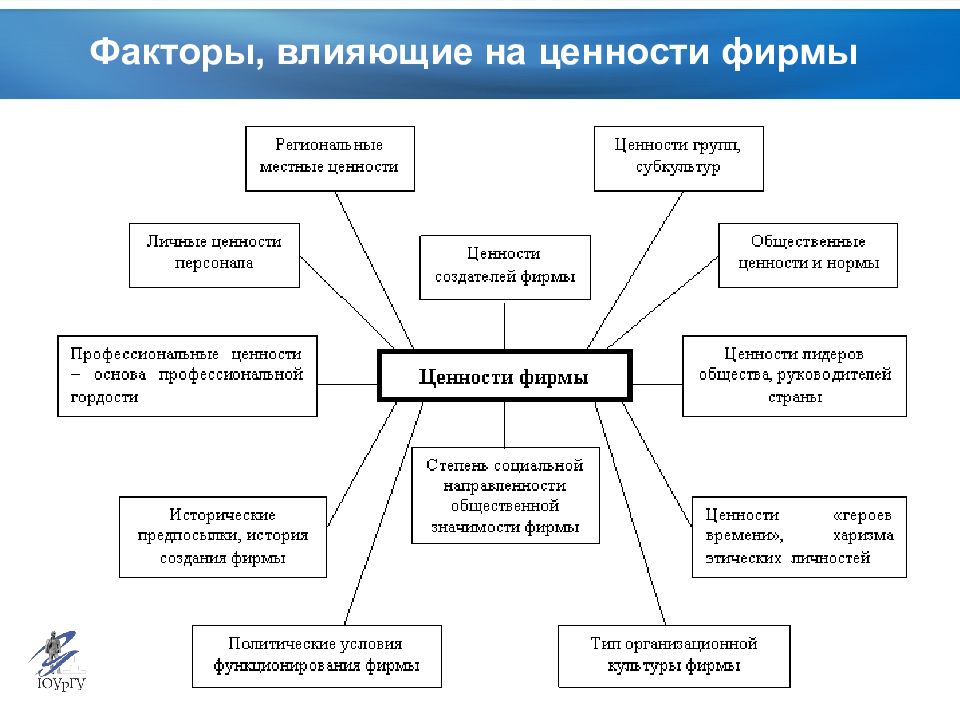 Факторы влияющие на организационную культуру презентация