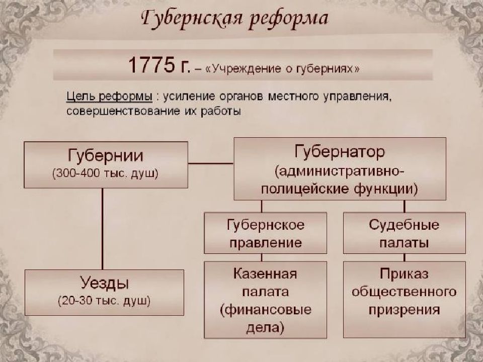 Губернская реформа и сословная политика екатерины 2 презентация 8 класс