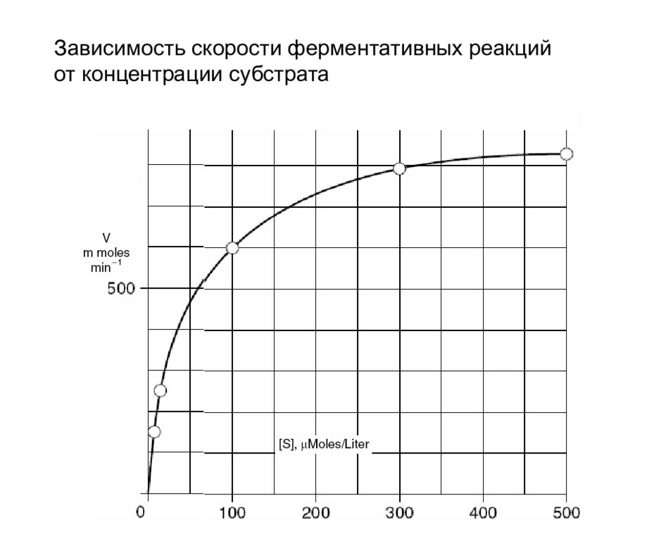 Зависимость между скоростями. Зависимость ферментной реакции от концентрации субстрата.. График зависимости скорости реакции от концентрации субстрата. Скорость ферментативной реакции зависит от концентрации субстрата. Зависимость скорости от концентрации субстрата.