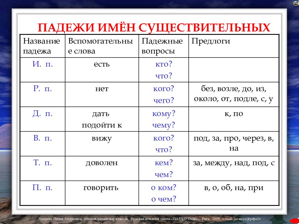 Падежи имен существительных презентация