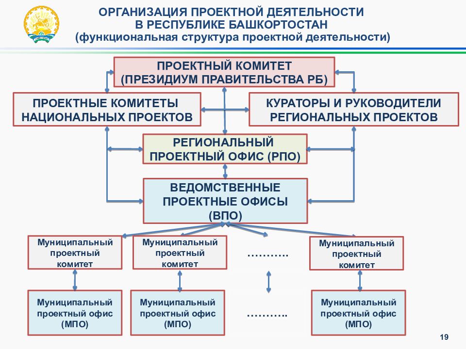 Национальный состав правительства. Проектный офис и проектный комитет. Структура проектного офиса проектный комитет. Структура правительства Башкортостан. Региональный проектный офис Республики Башкортостан.