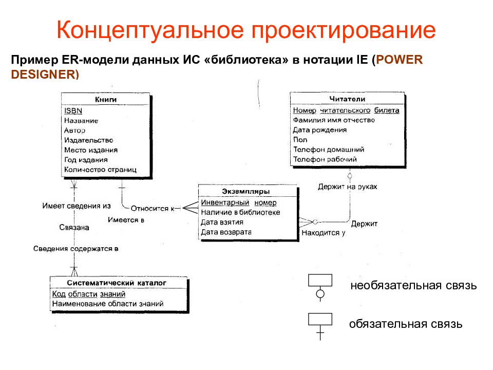 Проектирование схемы базы данных пример