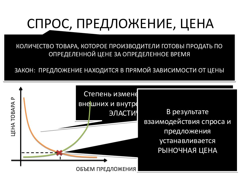 Спрос и предложение презентация