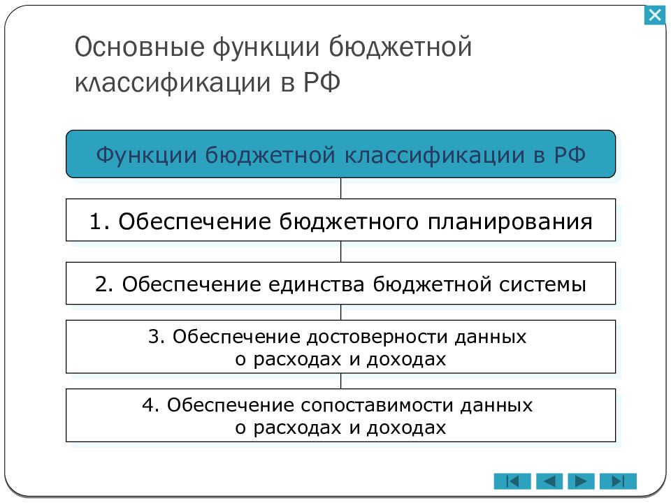 Обеспечение бюджета. Функции бюджетной классификации. Роль бюджетной классификации. Классификация функций бюджета. Какие функции выполняет бюджетная классификация.