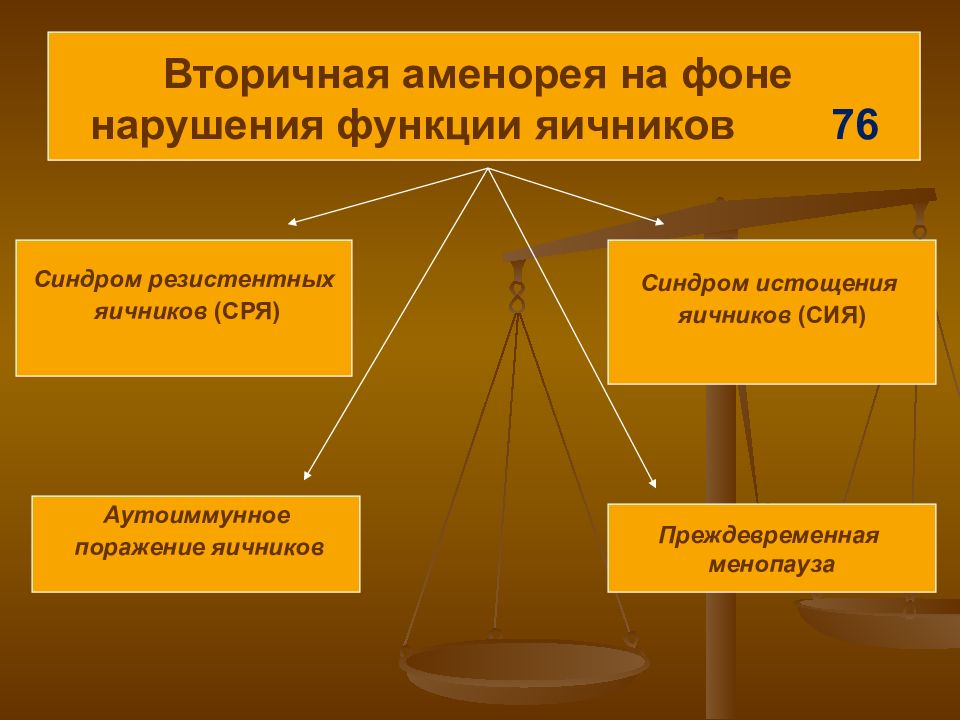 Синдром резистентных яичников презентация