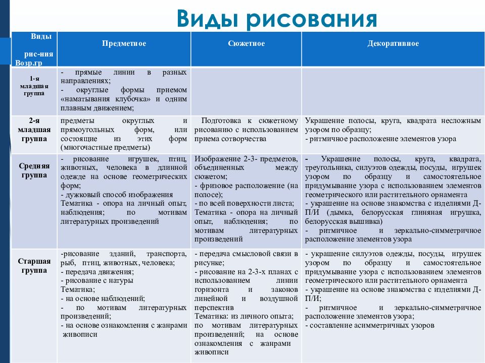 Задачи обучения рисованию. Методика обучения рисованию в разных возрастных группах. Задачи обучения рисованию в разных возрастных группах. Методы обучения рисованию в разных возрастных группах. Задачи обучения рисованию таблица.