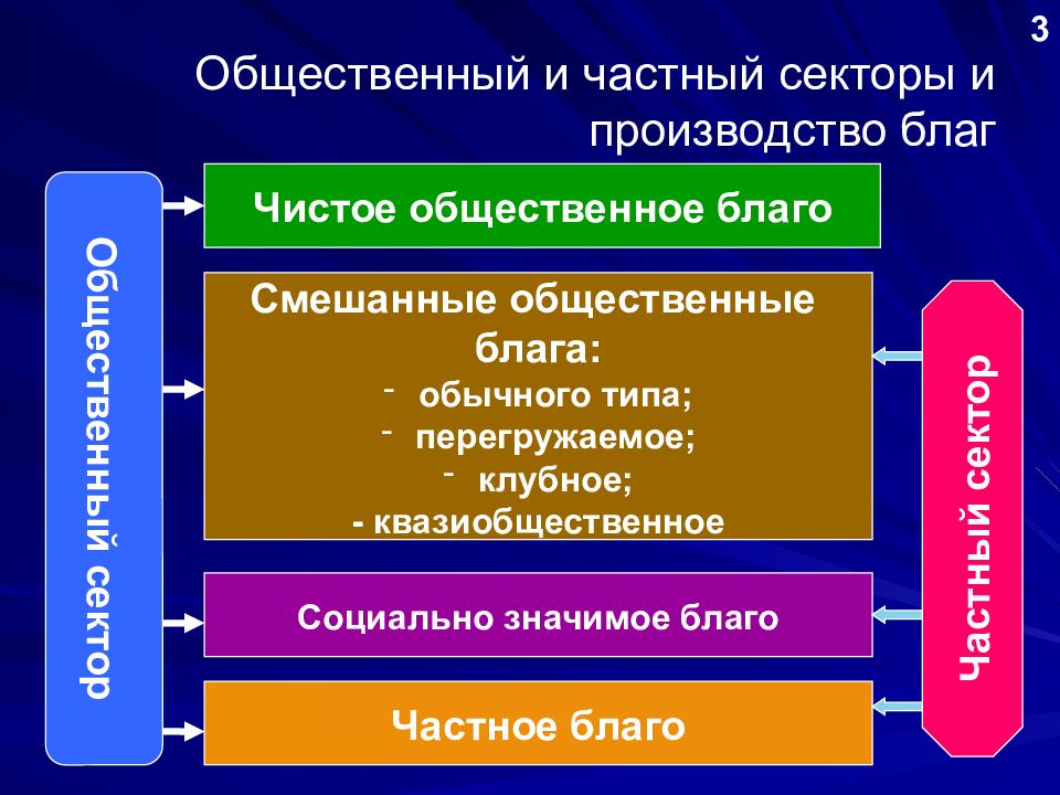 Производство благ государством. Смешанные общественные блага. Общественные частные смешанные блага. Чистое и смешанное Общественное благо. Примеры смешанных общественных благ.