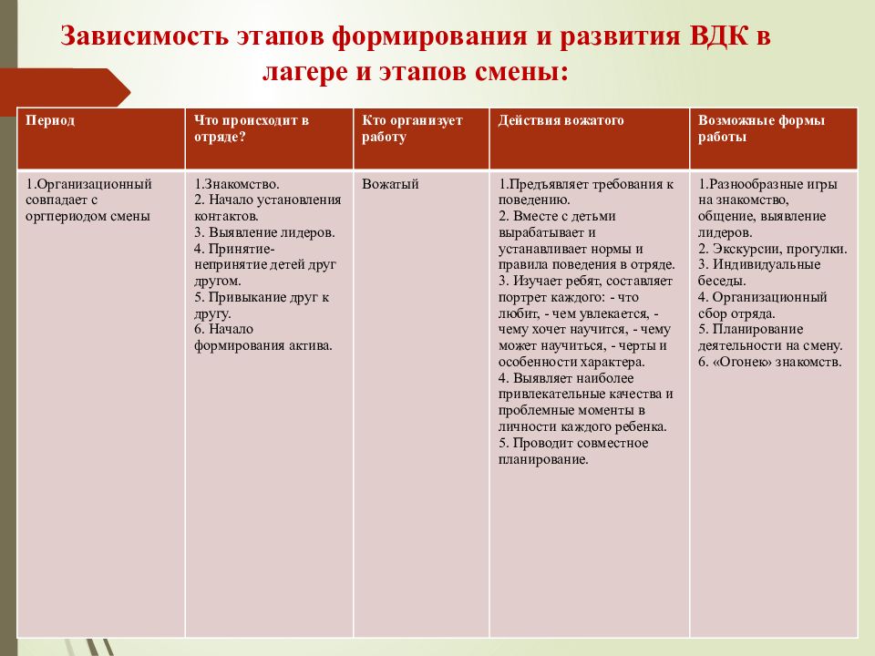 Развитие детского временного коллектива