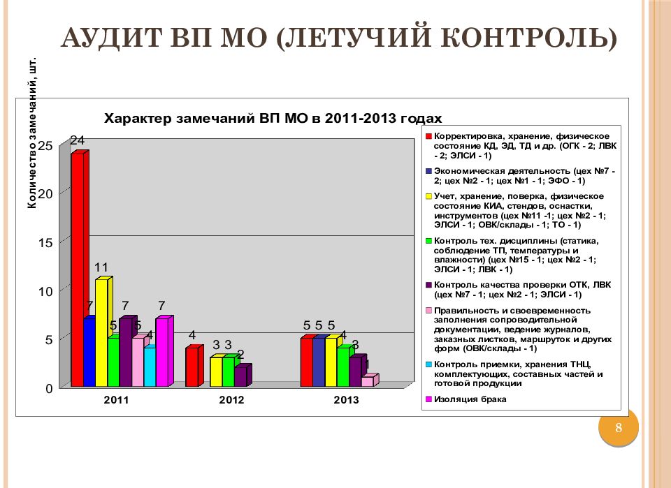 Аудит ВП МО (летучий контроль)