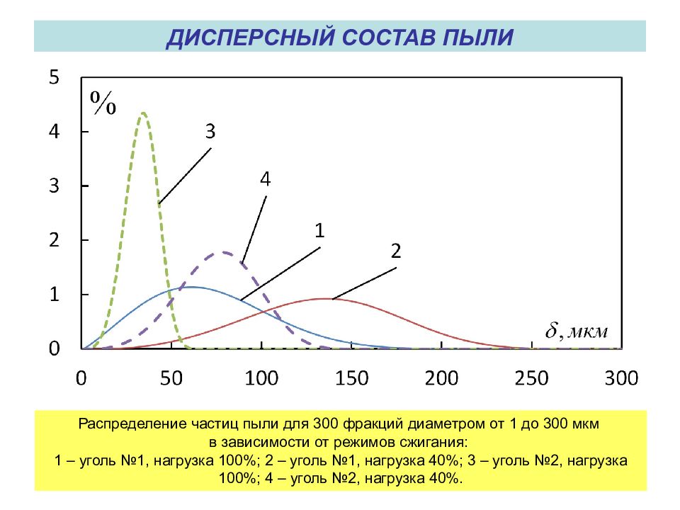 Дисперсный анализ презентация