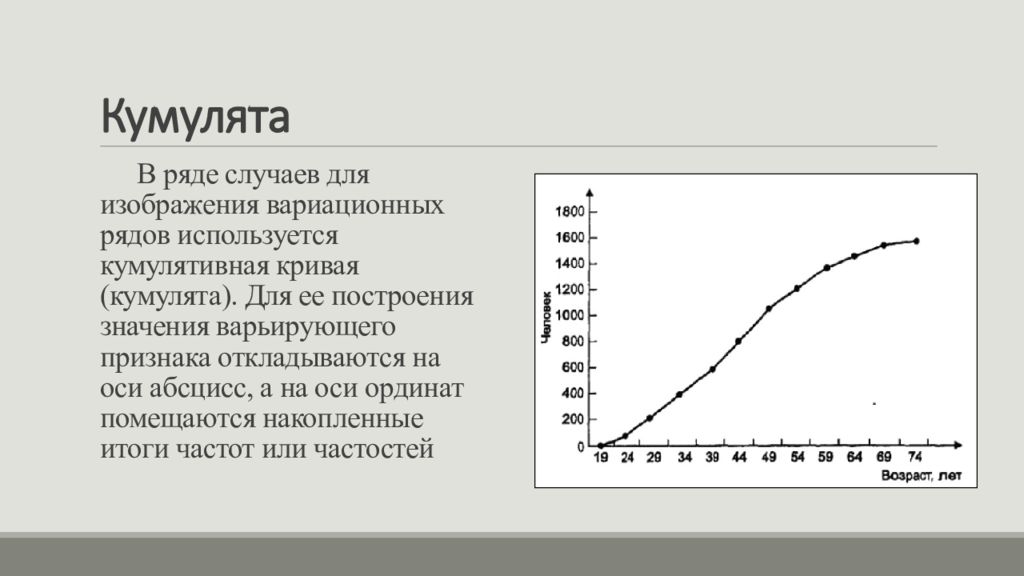 Гистограмма служит для изображения полигона интервального ряда дискретного ряда кумуляты