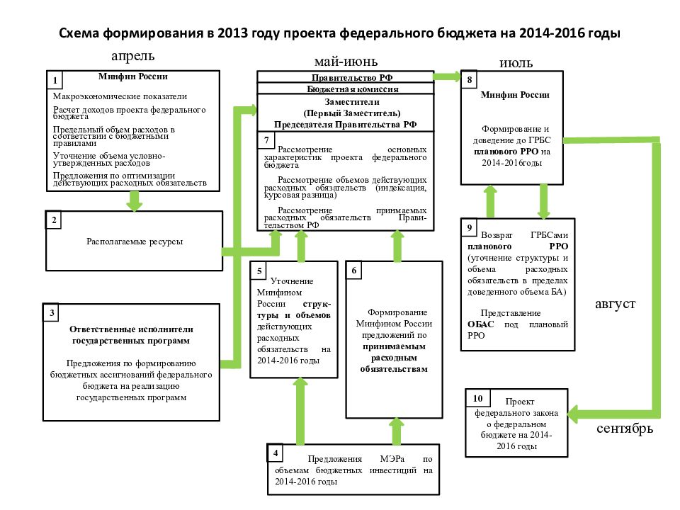 Формирование федерального. Федеральный бюджет схема. Формирование федерального бюджета. Формирование федерального бюджета РФ. Схема формирования бюджета РФ.