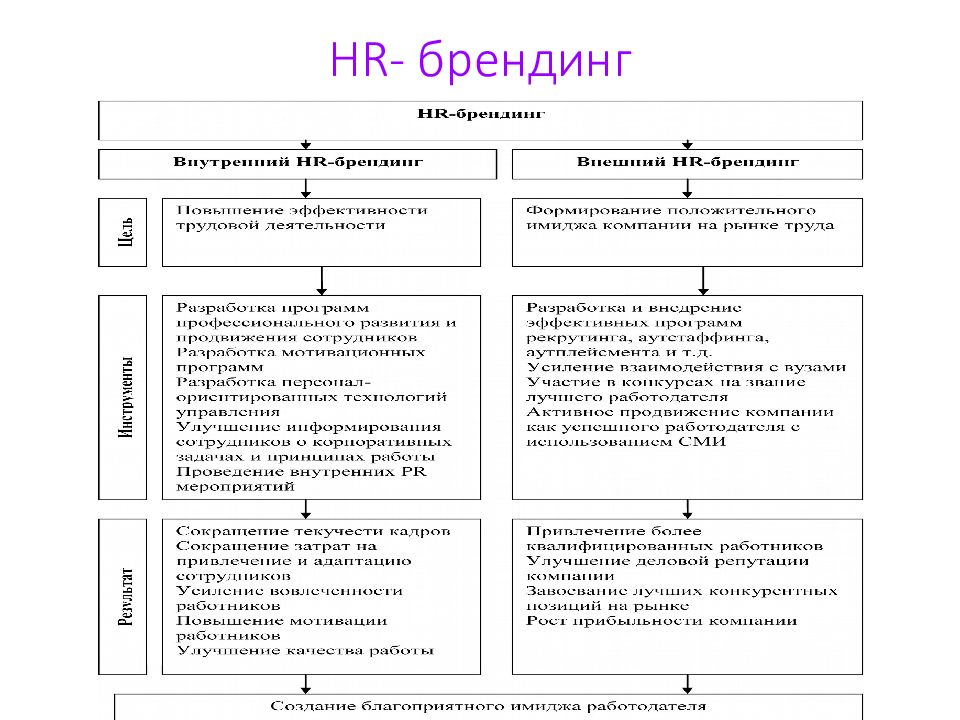 План развития hr бренда