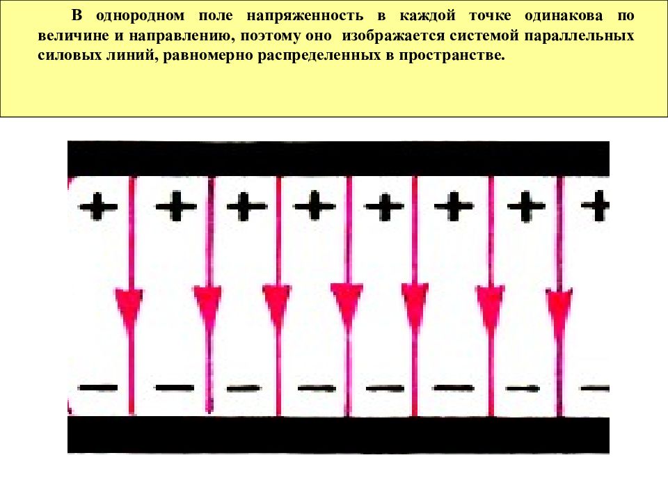 Горизонтальное однородное поле