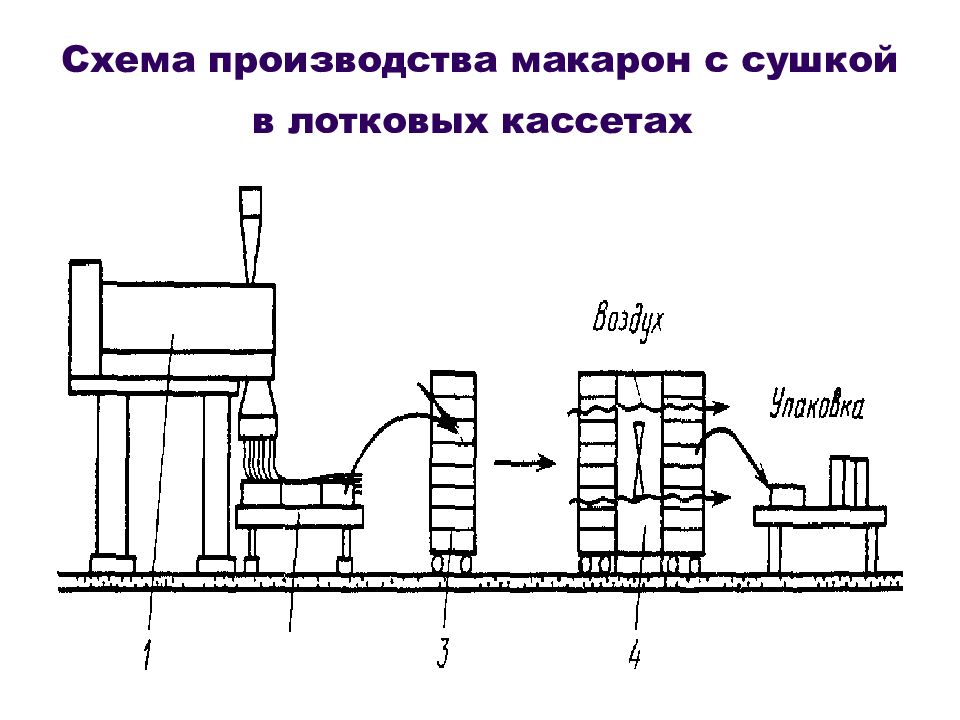 Схема макаронных изделий