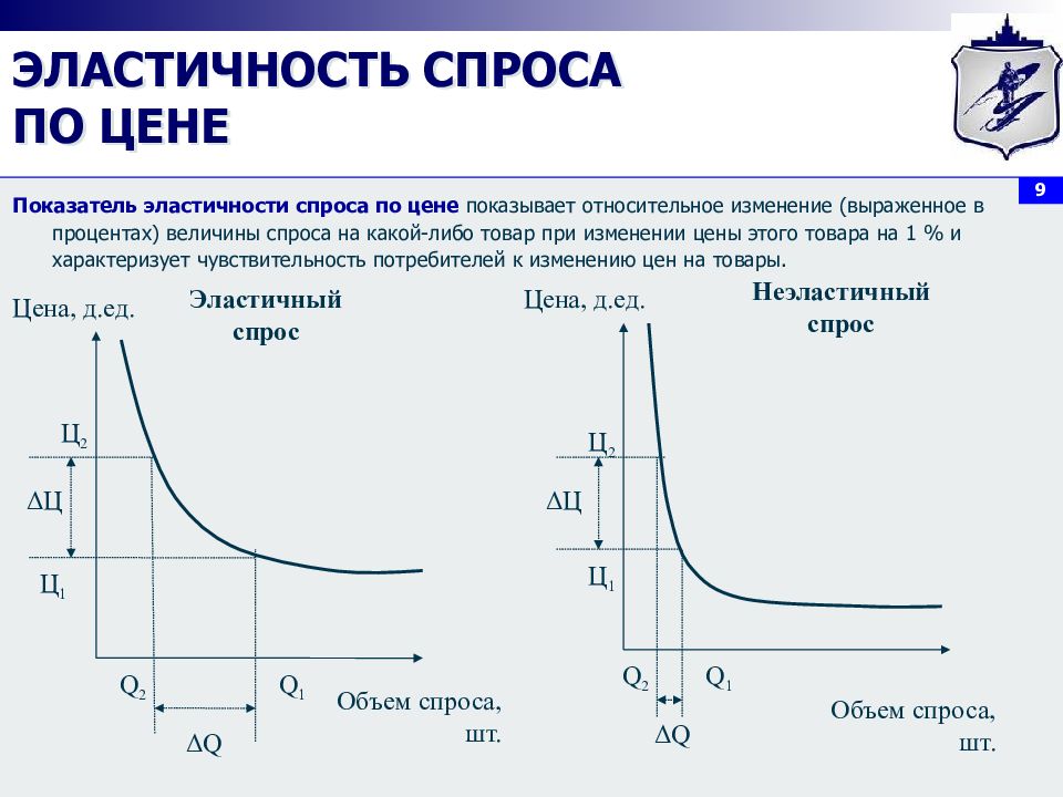 Ценообразование и спрос. Относительно эластичный спрос. Эластичность спроса относительно цены показывает. Изменение эластичности по цене. Ценовая политика неэластичный спрос.