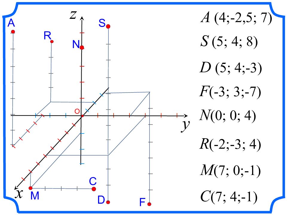 Презентация метод координат в пространстве