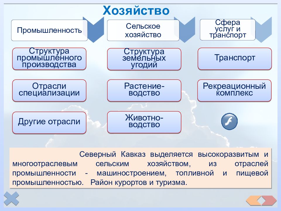 Сферы хозяйства. Отрасли специализации хозяйства европейского Юга. Кластер хозяйство европейского Юга. Кластер Европейский Юг. Хозяйство европейского Юга схема.