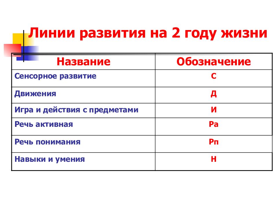 Линии развития. Линии развития ребенка.