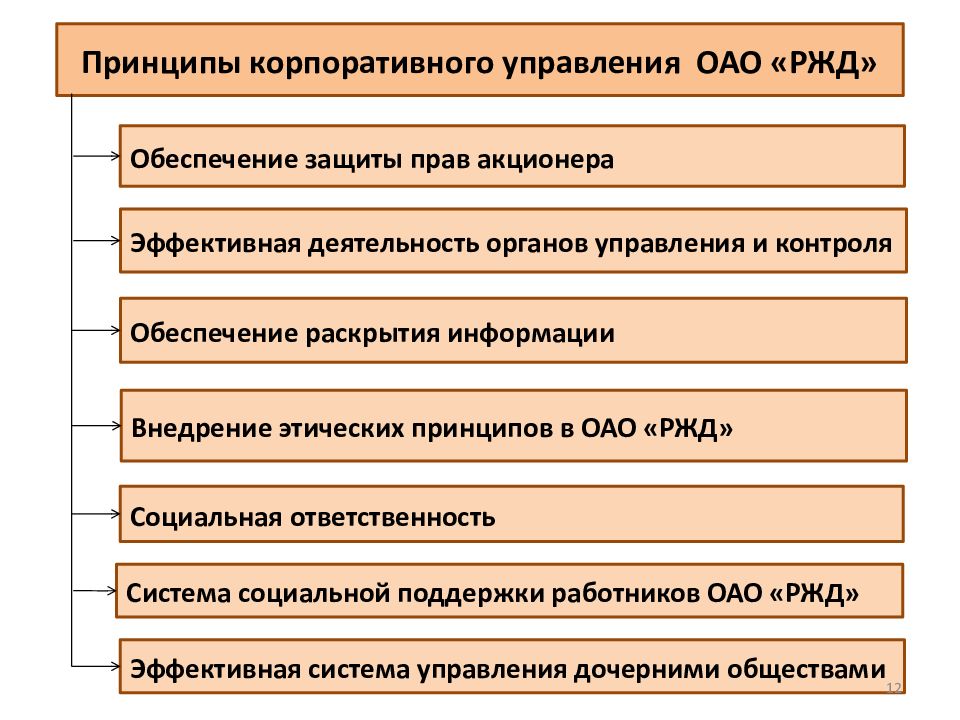 Корпоративные принципы. Корпоративное управление ОАО РЖД. Принципы корпоративного управления РЖД. Принципы корпоративного управления в ОАО РЖД. Структура корпоративного управления ОАО РЖД.