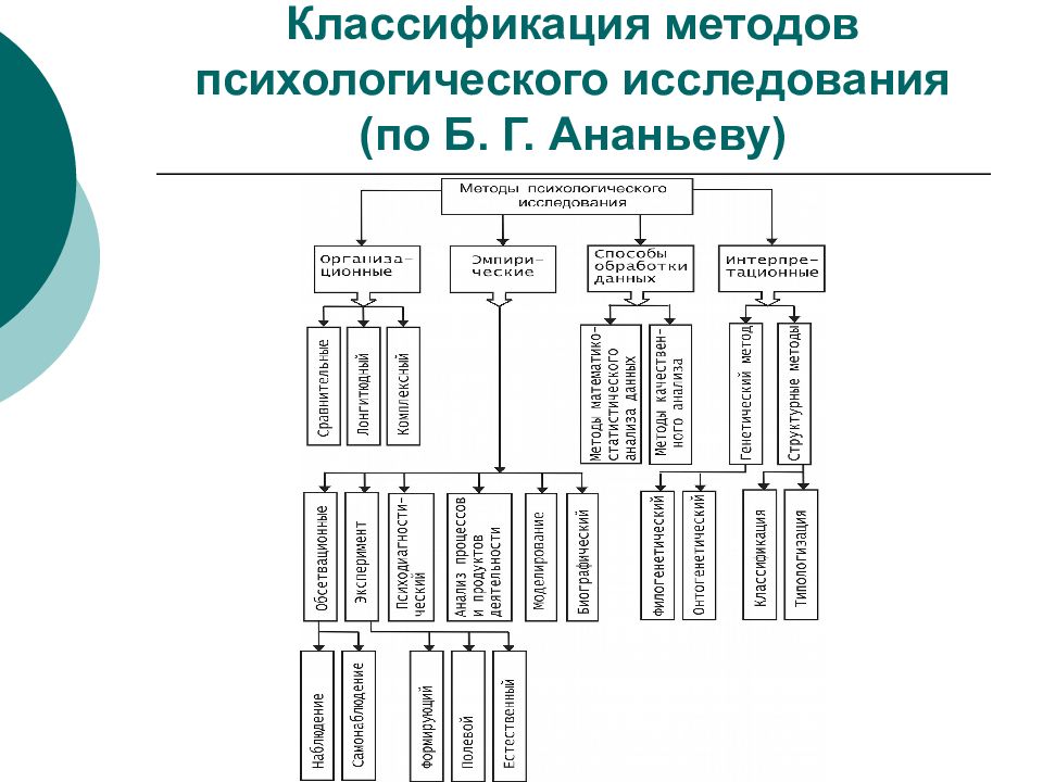 Классификация методов педагогического исследования в виде схемы