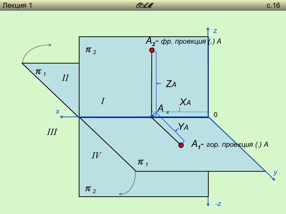 Проекция гор. Лекция Начертательная геометрия. X Y Z В начертательной геометрии. Оси x y z Начертательная геометрия. Начерталка оси x y z.