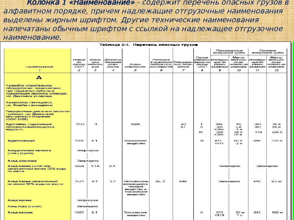 Наименование содержит. Надлежащее Отгрузочное Наименование опасных грузов. Таблица а. перечень опасных грузов. Надлежащее Отгрузочное Наименование. Техническое Наименование груза это.