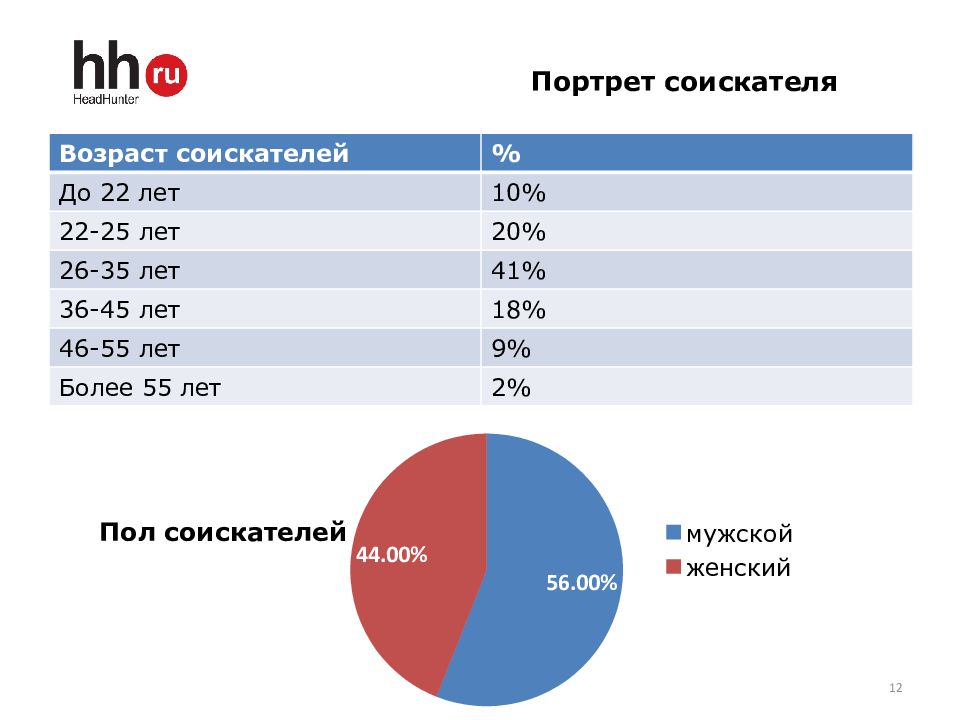 Возраст кандидата. Портрет соискателя. Портрет соискателя на рынке труда.