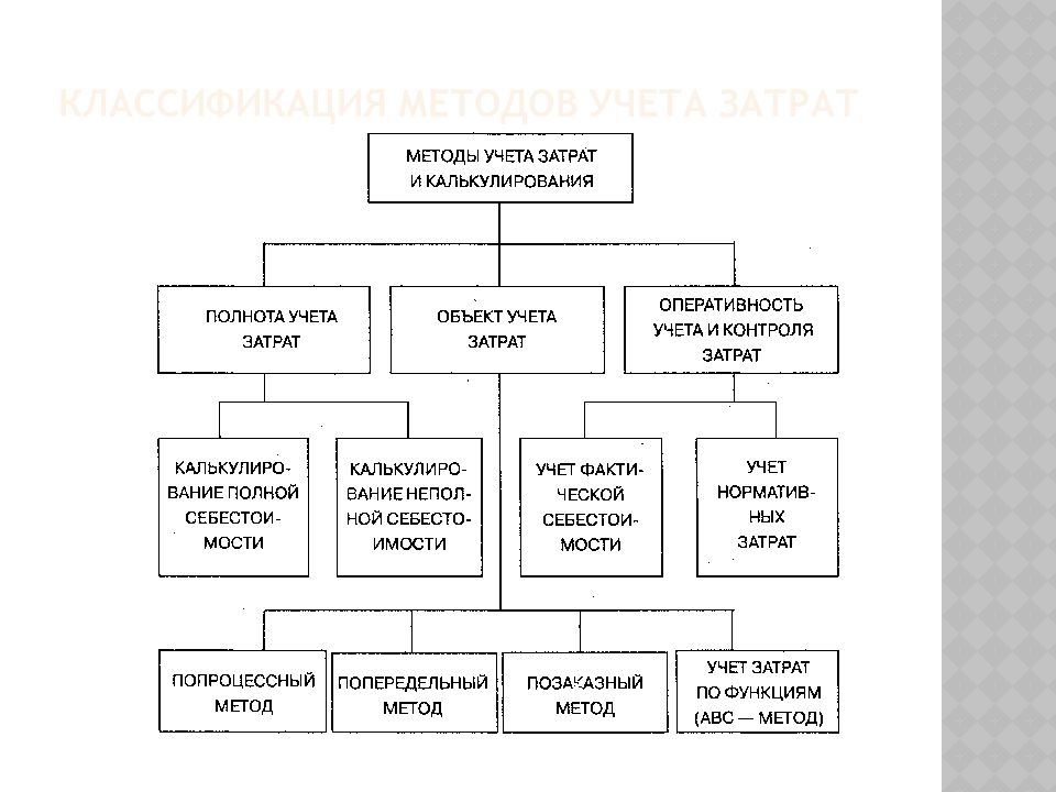 Методы учета себестоимости. Классификация методов учета затрат и калькулирования. Методы калькулирования себестоимости классификация. Схема учета затрат и калькулирования себестоимости продукции. 3.Классификация методов учета затрат на предприятии..