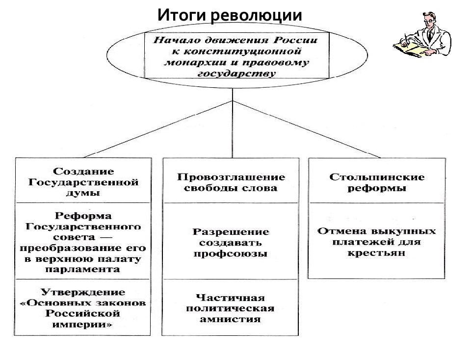 Как изменилась система органов государственного управления в ходе революции 1905 1907 гг схема