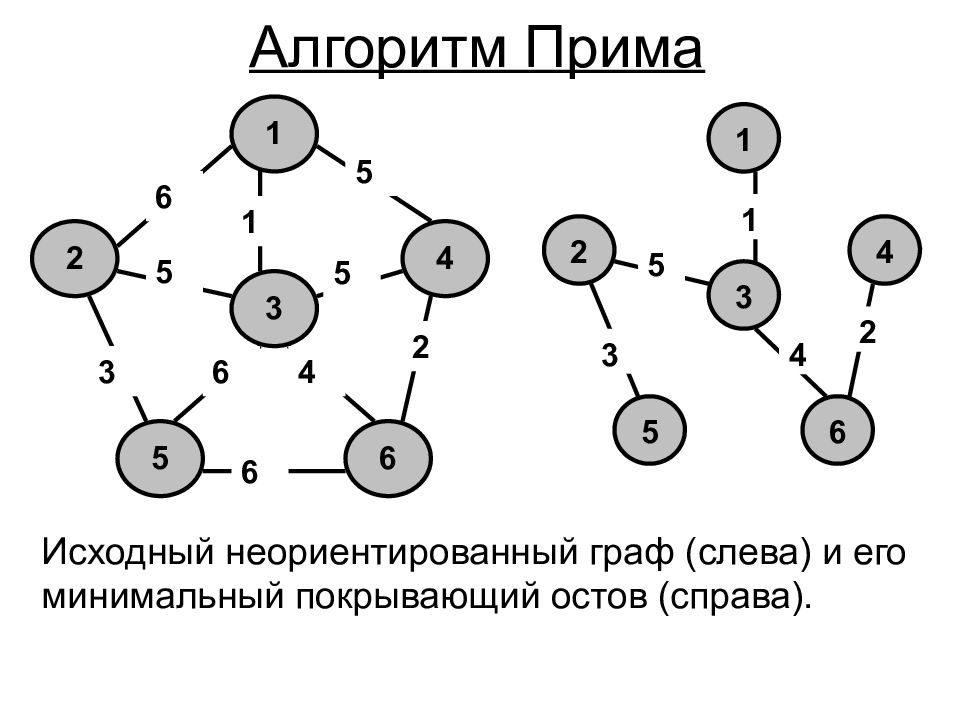 Прим чательный выч тание. Алгоритм Прима остовное дерево. Алгоритм поиска минимального остовного дерева Прима. Минимальное остовное дерево алгоритм. Построение минимального остовного дерева.