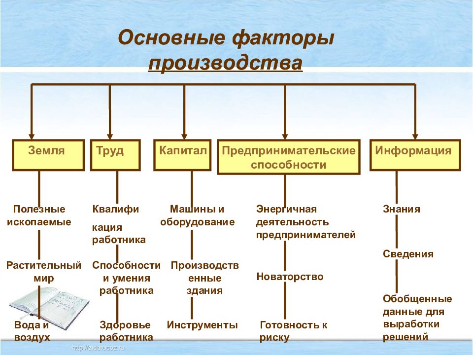 Представьте что вы делаете презентацию к уроку обществознания по теме факторы производства один