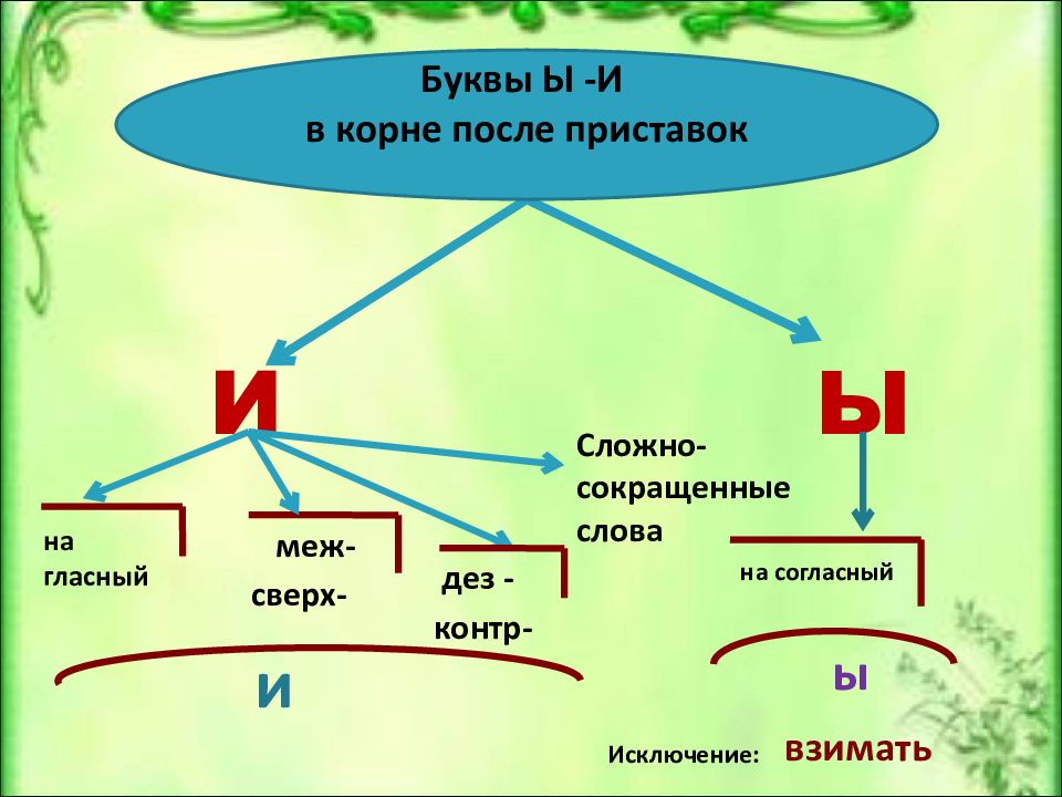 Правописание и ы после приставок 5 класс презентация