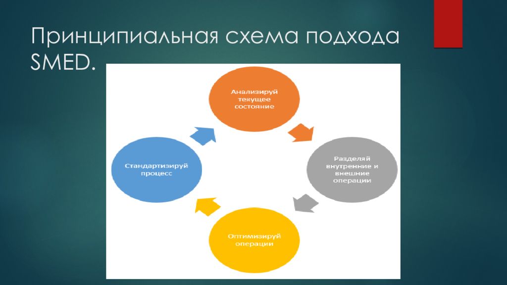 Переналадка в бережливом производстве. Инструмент бережливого производства Smed это:. Быстрая переналадка Smed. Система Smed Бережливое производство. Быстрая переналадка Smed Бережливое производство.