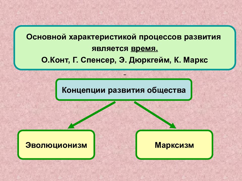 Социальные процессы процессы развития. Эволюционизм и марксизм. Концепция общественного прогресса о.конта. Теории общественного развития: к.Маркса, г.Спенсер, э.дюркгейм.. Конт социальный Прогресс.