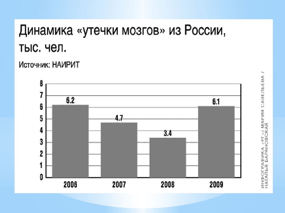 Утечка мозгов. Утечка умов. Миграция утечка мозгов. Утечка умов статистика. Утечка мозгов статистика.