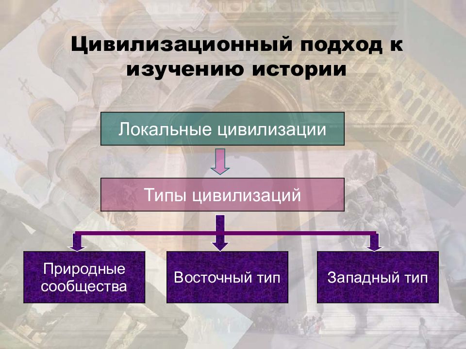 Цивилизационный подход к изучению